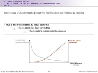2. TRAJECTOIRE D'UN PROJET
> EXÉCUTION, CONTRÔLE ET ANALYSE DE LA PERFORMANCE DU
PROJET
Importance d'une démarche proactive : planification, surveillance & maîtrise
© 2015 Mohamed Amine BOURHIL. Tous droits réservés 58 Introduction à la gestion de projet
• Plus la date d'identification du risque est tardive
• Plus les possibilités d'agir sont faibles
• Plus les actions correctives sont coûteuses
 