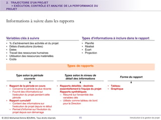 • Planifié
• Réalisé
• Écart
• Projection
• Rapport de la période en cours
– Concerne la période la plus récente
– Fournit des informations sur
l'exécution du projet pendant cette
période
• Rapport cumulatif
– Contient des informations sur
l'exécution de projet depuis re début
– Permet d'informer sur l'évolution du
projet depuis son démarrage
• Rapports détaillés : destinés
essentiellement à l'équipe du projet
Rapports synthétiques
– Résumé sur l'ensemble des
variables clés
– Utilisés comme tableau de bord
pour la Direction
2. TRAJECTOIRE D'UN PROJET
> EXÉCUTION, CONTRÔLE ET ANALYSE DE LA PERFORMANCE DU
PROJET
Informations à suivre dans les rapports
• % d'achèvement des activités et du projet
• Délais d'exécutions (durées)
• Dates
• Travail des ressources humaines
• Utilisation des ressources matérielles
• Coûts
Variables clés à suivre Types d'informations à inclure dans le rapport
Types de rapports
• Tableau
• Graphique
Type selon la période
couverte
© 2015 Mohamed Amine BOURHIL. Tous droits réservés 65 Introduction à la gestion de projet
Types selon le niveau de
détail des informations
Forme du rapport
 