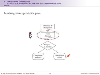 2. TRAJECTOIRE D'UN PROJET
> EXÉCUTION, CONTRÔLE ET ANALYSE DE LA PERFORMANCE DU
PROJET
Les changements pendant le projet
© 2015 Mohamed Amine BOURHIL. Tous droits réservés 73 Introduction à la gestion de projet
 