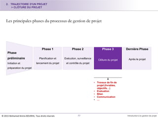 Les principales phases du processus de gestion de projet
Phase 1
Planification et
lancement du projet
Phase 2
Exécution, surveillance
et contrôle du projet
Phase 3
Clôture du projet
Dernière Phase
Après le projet
Phase
préliminaire
Initiation et
préparation du projet
• Travaux de fin de
projet (livrables,
objectifs…)
• Evaluation
• Bilan
• Communication
• …
2. TRAJECTOIRE D'UN PROJET
> CLÔTURE DU PROJET
© 2015 Mohamed Amine BOURHIL. Tous droits réservés 77 Introduction à la gestion de projet
 