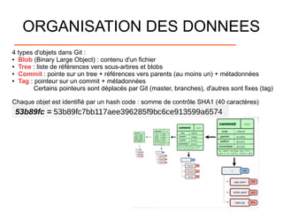 ORGANISATION DES DONNEES
4 types d'objets dans Git :
● Blob (Binary Large Object) : contenu d'un fichier
● Tree : liste de références vers sous-arbres et blobs
● Commit : pointe sur un tree + références vers parents (au moins un) + métadonnées
● Tag : pointeur sur un commit + métadonnées
Certains pointeurs sont déplacés par Git (master, branches), d'autres sont fixes (tag)
Chaque objet est identifié par un hash code : somme de contrôle SHA1 (40 caractères)
 