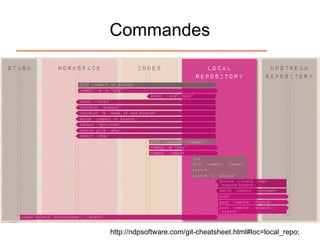 Commandes
http://ndpsoftware.com/git-cheatsheet.html#loc=local_repo;
 