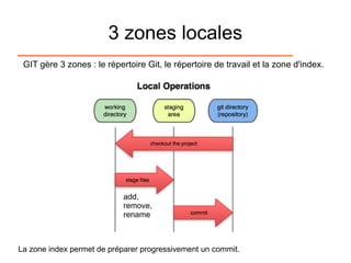 3 zones locales
GIT gère 3 zones : le répertoire Git, le répertoire de travail et la zone d'index.
add,
remove,
rename
La zone index permet de préparer progressivement un commit.
 