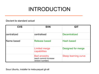 INTRODUCTION
CVS SVN GIT
centralized centralised Decentralized
Name based Release based Hash based
Limited merge
capabilities
Designed for merge
Bad ancestry
(each commit increase
version number)
Steep learning curve
Devient le standard actuel
Sous Ubuntu, installer le meta-paquet git-all
 