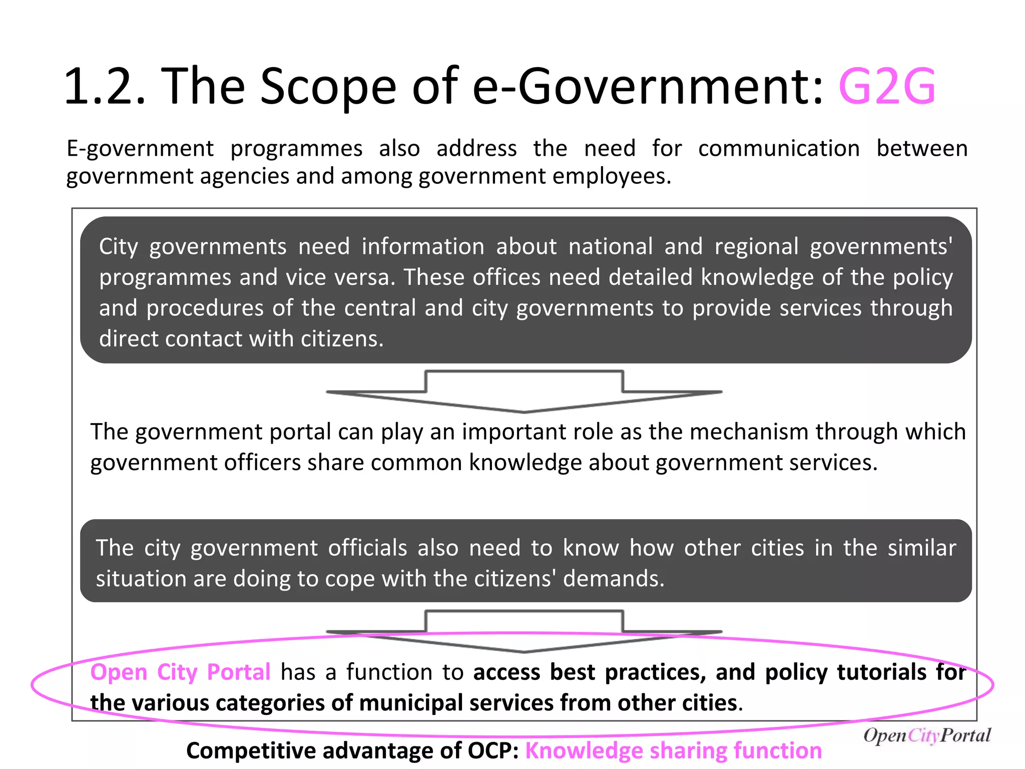 1.2. The Scope of e-Government:  G2G The government portal can play an important role as the mechanism through which government officers share common knowledge about government services. E-government programmes also address the need for communication between government agencies and among government employees.  City governments need information about national and regional governments' programmes and vice versa. These offices need detailed knowledge of the policy and procedures of the central and city governments to provide services through direct contact with citizens.  The city government officials also need to know how other cities in the similar situation are doing to cope with the citizens' demands. Open City Portal  has a function to  access best practices, and policy tutorials for the various categories of municipal services from other cities . Competitive advantage of OCP:  Knowledge sharing function 