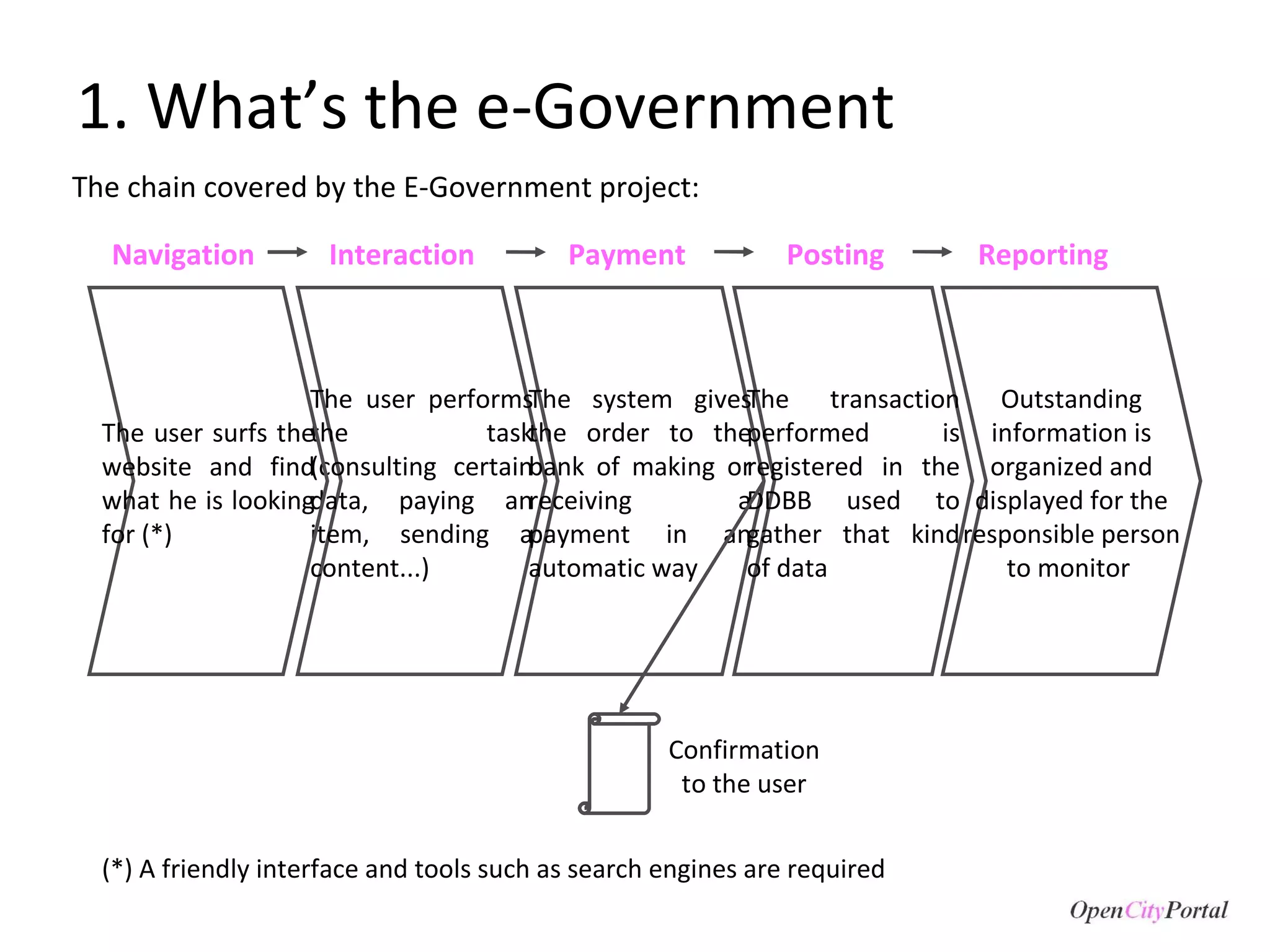1. What’s the e-Government The chain covered by the E-Government project:  The user performs the task (consulting certain data, paying an item, sending a content...)  The user surfs the website and find what he is looking for (*)  The system gives the order to the bank of making or receiving a payment in an automatic way The transaction performed is registered in the DDBB used to gather that kind of data (*) A friendly interface and tools such as search engines are required Navigation Interaction Payment Posting Reporting Outstanding information is organized and displayed for the responsible person to monitor  Confirmation to the user 