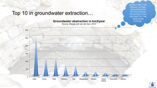 Top 10 in groundwater extraction…
0
50
100
150
200
250
300
India China USA Pakistan Iran Bangladesh Mexico Saudi
Arabia
Indonesia Turkey
Groundwater abstraction in km3/year
Source: Margat and van der Gun, 2013
NEARLY HALF THE
ANNUAL GLOBAL
GROUNDWATER
EXTRACTION BY
COUNTRIES THAT
ARE PART OF THE
HIMALAYAN
SYSTEM..
 