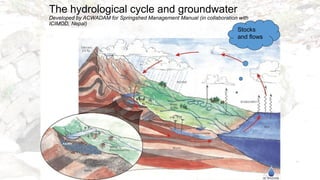The hydrological cycle and groundwater
Developed by ACWADAM for Springshed Management Manual (in collaboration with
ICIMOD, Nepal)
Stocks
and flows
 