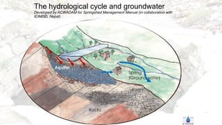 The hydrological cycle and groundwater
Developed by ACWADAM for Springshed Management Manual (in collaboration with
ICIMOD, Nepal)
 