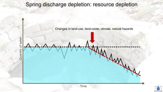 Time
Quantity
of
water
Spring discharge depletion: resource depletion
Changes in land-use, land-cover, climate, natural hazards
 