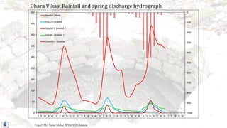 0
100
200
300
400
500
600
700
800
900
1000
0
50
100
150
200
250
300
350
400
450
Rainfall (Melli)
PALLO DHARA
SAUNEY DHARA 1
DAHAL DHARA 1
DWAREY DHARA
Dhara Vikas: Rainfall and spring discharge hydrograph
Credit: Mr. Suren Mohra, RM&DD-Sikkim
 