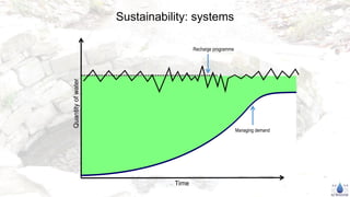 Time
Quantity
of
water
Recharge programme
Managing demand
Sustainability: systems
 