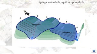Springs, watersheds, aquifers: springsheds
Springshed 1
Springshed 2
1
2
3
4
5
6
 