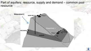 Part of aquifers: resource, supply and demand – common pool
resource
Watershed 1
Watershed 2
 