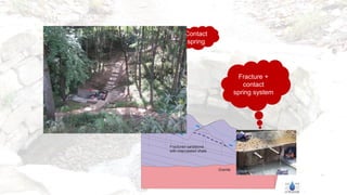 Meghalaya: a schema of spring systems
Laterite
Lithomarge (clay)
Granite
Granite
Fractured sandstone
with intercalated shale
Wetland / bog
with seeps
Contact
spring
Fracture +
contact
spring system
 