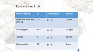 East – Khasi Hills
Name of spring pH Temperature Salinity
Three-and-a-half mile,
Shillong
7-8 63 ̊ F 50 ppm
Madanlyngkhi 6.45 60 ̊ F < 5 ppm
Pynursla 6 58 ̊ F 10 ppm
Wahmawpdang 6.9 68 ̊ F 5 ppm
 