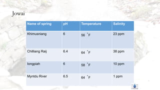 Jowai
Name of spring pH Temperature Salinity
Khimusniang 6 56 ̊ F 23 ppm
Chilliang Raij 6.4 64 ̊ F 38 ppm
Iongpiah 6 58 ̊ F 10 ppm
Myntdu River 6.5 64 ̊ F 1 ppm
 
