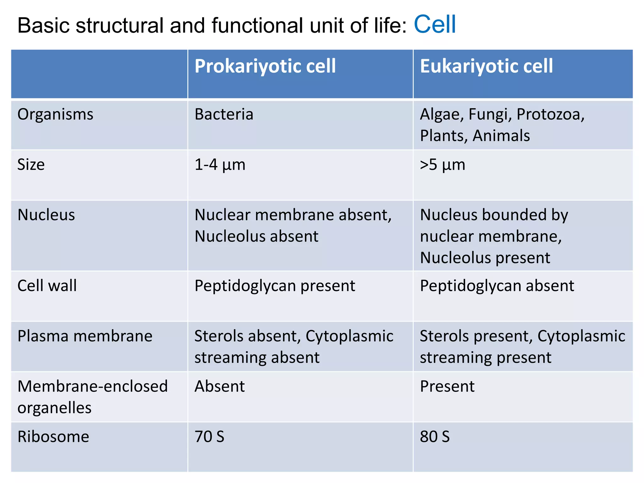Basic structural and functional unit of life: Cell
Prokariyotic cell

Eukariyotic cell

Organisms

Bacteria

Algae, Fungi, Protozoa,
Plants, Animals

Size

1-4 µm

>5 µm

Nucleus

Nuclear membrane absent,
Nucleolus absent

Nucleus bounded by
nuclear membrane,
Nucleolus present

Cell wall

Peptidoglycan present

Peptidoglycan absent

Plasma membrane

Sterols absent, Cytoplasmic
streaming absent

Sterols present, Cytoplasmic
streaming present

Membrane-enclosed
organelles

Absent

Present

Ribosome

70 S

80 S

 