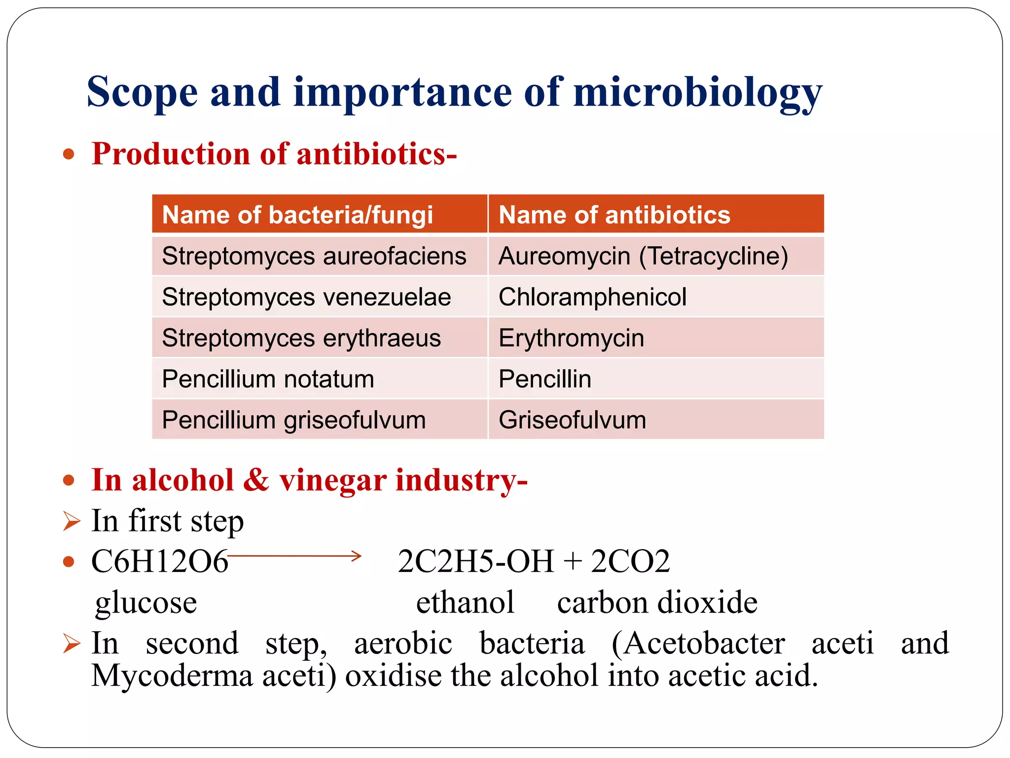 Scope and importance of microbiology
 Production of antibiotics-
 In alcohol & vinegar industry-
 In first step
 C6H12O6 2C2H5-OH + 2CO2
glucose ethanol carbon dioxide
 In second step, aerobic bacteria (Acetobacter aceti and
Mycoderma aceti) oxidise the alcohol into acetic acid.
Name of bacteria/fungi Name of antibiotics
Streptomyces aureofaciens Aureomycin (Tetracycline)
Streptomyces venezuelae Chloramphenicol
Streptomyces erythraeus Erythromycin
Pencillium notatum Pencillin
Pencillium griseofulvum Griseofulvum
 