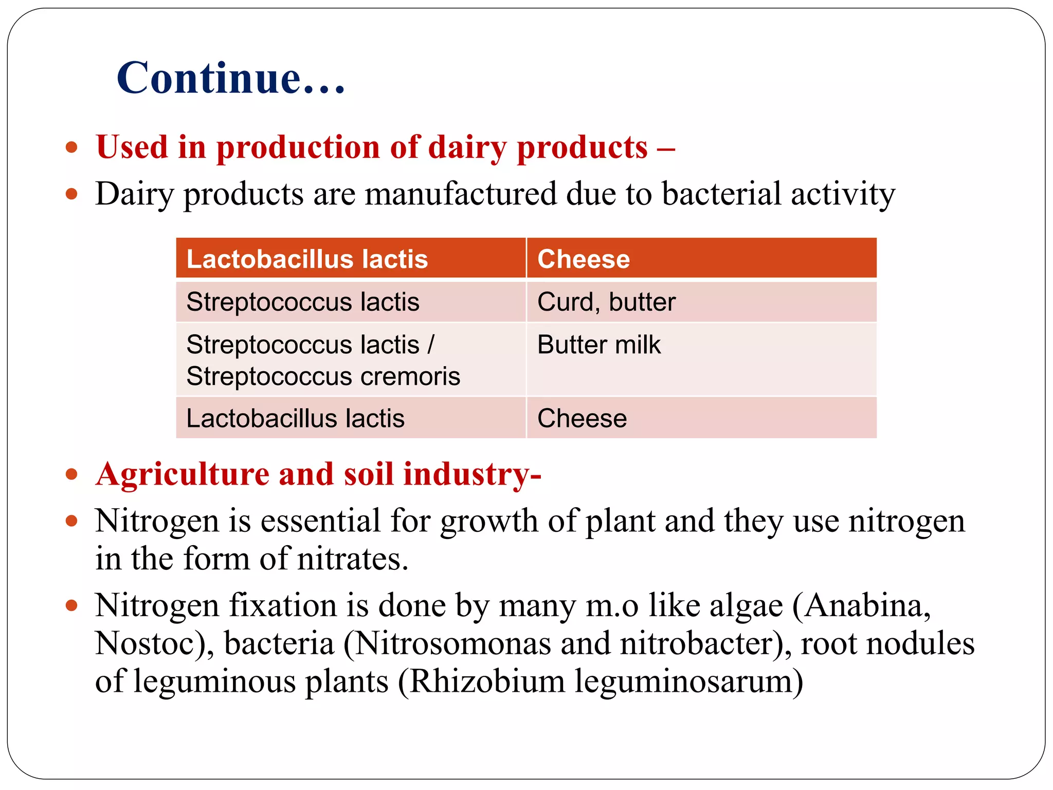 Continue…
 Used in production of dairy products –
 Dairy products are manufactured due to bacterial activity
 Agriculture and soil industry-
 Nitrogen is essential for growth of plant and they use nitrogen
in the form of nitrates.
 Nitrogen fixation is done by many m.o like algae (Anabina,
Nostoc), bacteria (Nitrosomonas and nitrobacter), root nodules
of leguminous plants (Rhizobium leguminosarum)
Lactobacillus lactis Cheese
Streptococcus lactis Curd, butter
Streptococcus lactis /
Streptococcus cremoris
Butter milk
Lactobacillus lactis Cheese
 