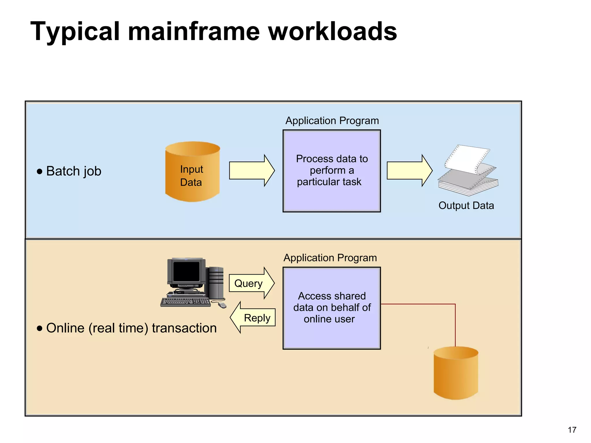 17
Typical mainframe workloads
Batch job
Application Program
Output Data
Application Program
Input
Data
Process data to
perform a
particular task
Online (real time) transaction
Query
Reply
Access shared
data on behalf of
online user
 