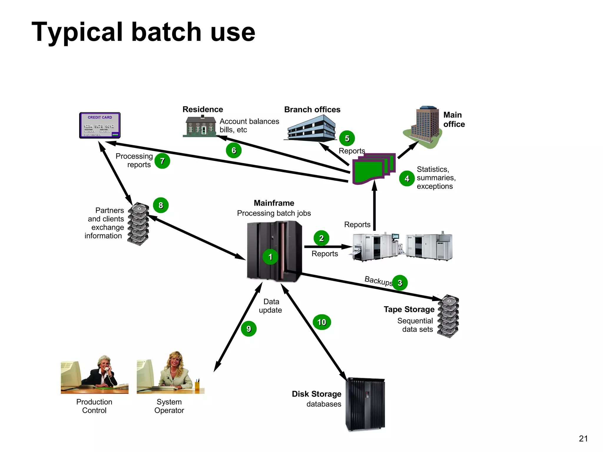 21
Typical batch use
Disk Storage
databases
Tape Storage
Sequential
data sets
Partners
and clients
exchange
information
Reports
Backups
Data
update
Reports
Statistics,
summaries,
exceptions
Residence
Main
office
Branch offices
Account balances
bills, etc
Processing
reports
Mainframe
Processing batch jobs
44
55
Reports
22
1010
11
88
66
33
CREDIT CARD
1234 5678 90121234 5678 9012
VALID FROM GOOD THRU
XX/XX/XX XX/XX/XX
PAUL FISCHER
XX/XX/XX XX/XX/XX
PAUL FISCHER
77
99
System
Operator
Production
Control
 