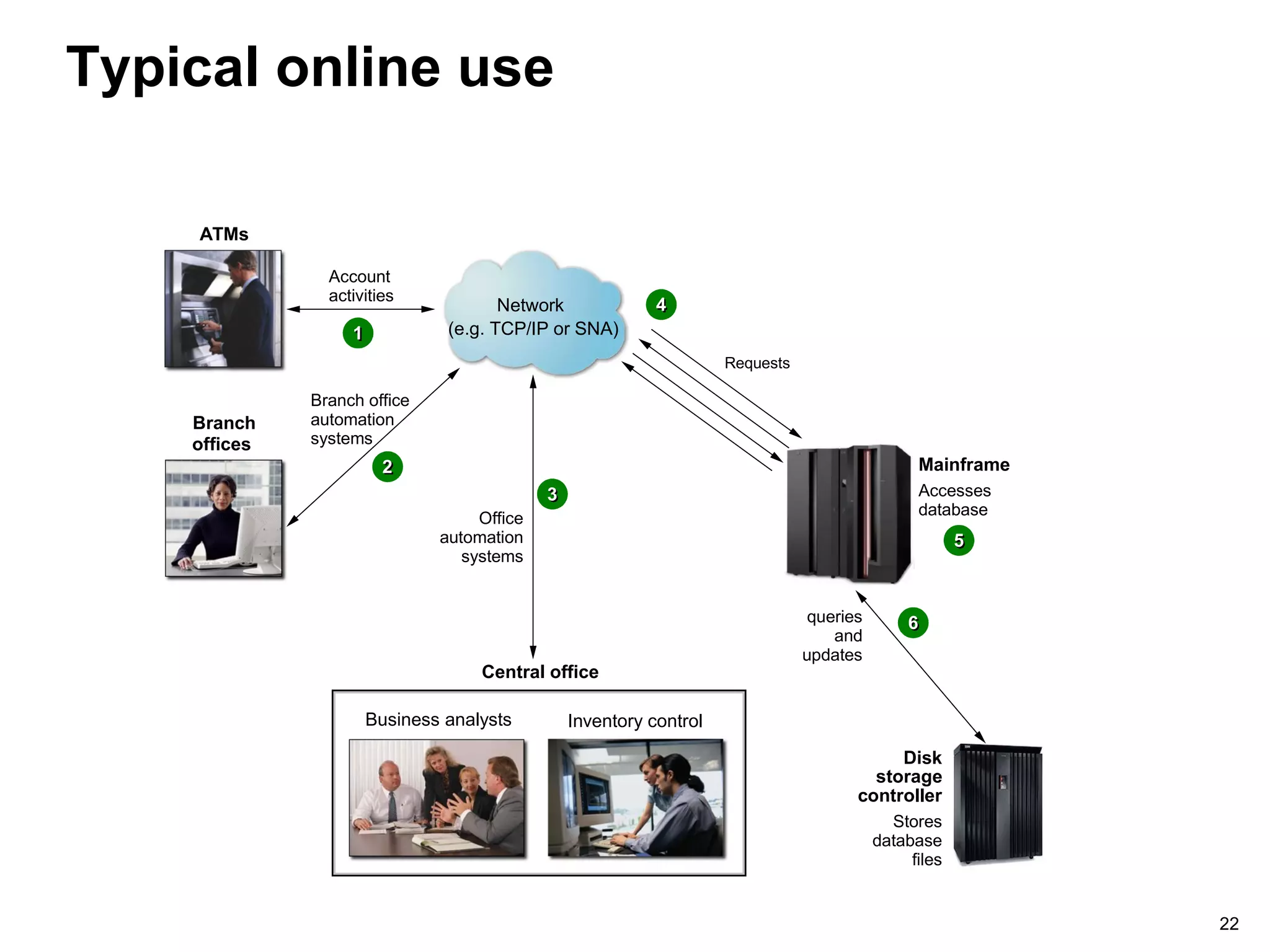 22
Typical online use
Disk
storage
controller
Stores
database
files
queries
and
updates
Account
activities
Office
automation
systems
Mainframe
Accesses
database
Requests
ATMs
Branch
offices
Business analysts Inventory control
Branch office
automation
systems
Network
(e.g. TCP/IP or SNA)
55
66
33
22
44
11
Central office
 