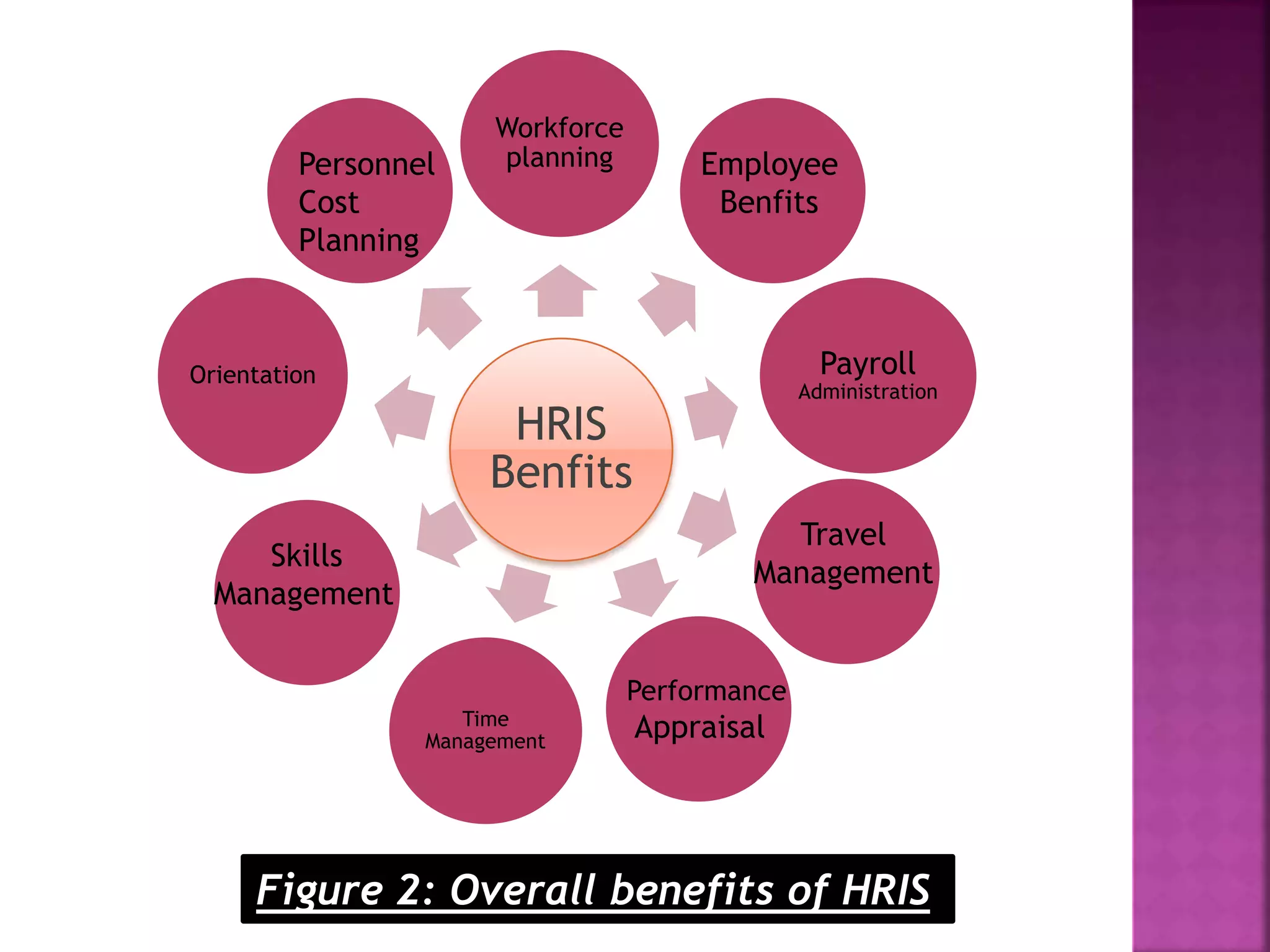 Figure 2: Overall benefits of HRIS
HRIS
Benfits
Workforce
planning
Payroll
Administration
Time
Management
Orientation
Performance
Appraisal
Skills
Management
Personnel
Cost
Planning
Employee
Benfits
Travel
Management
 