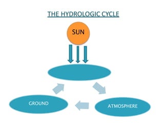 Introduction+hydrology | PPTX