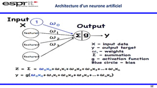 12
Architecture d’un neurone artificiel
 