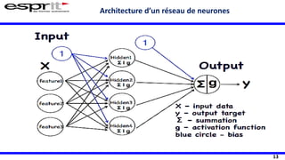 13
Architecture d’un réseau de neurones
 