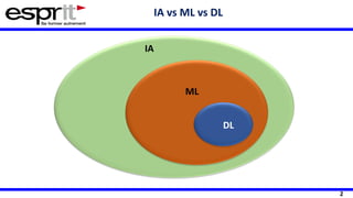 2
IA
ML
DL
IA vs ML vs DL
 