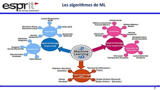 7
Les algorithmes de ML
 
