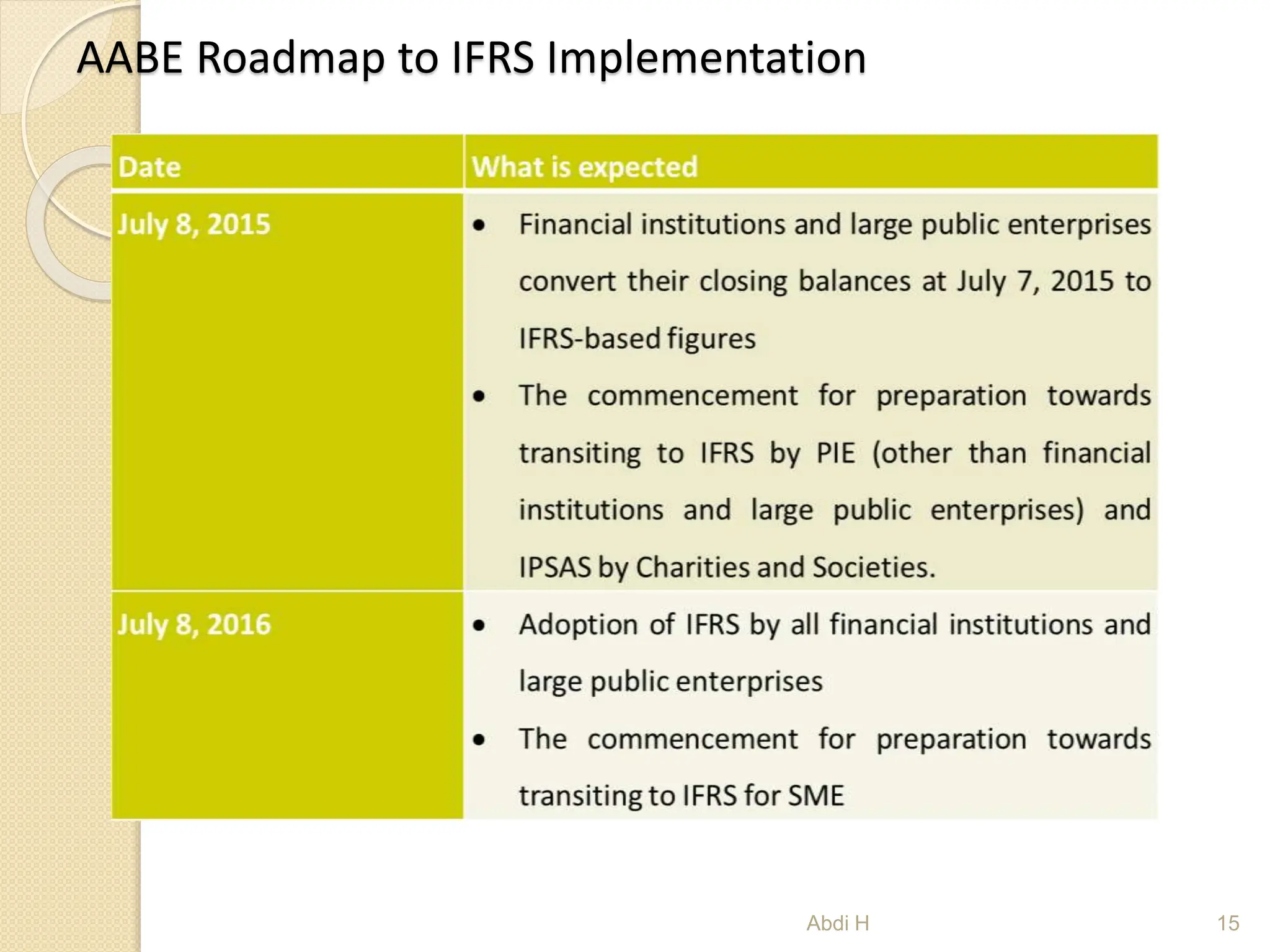 AABE Roadmap to IFRS Implementation
15
Abdi H
 