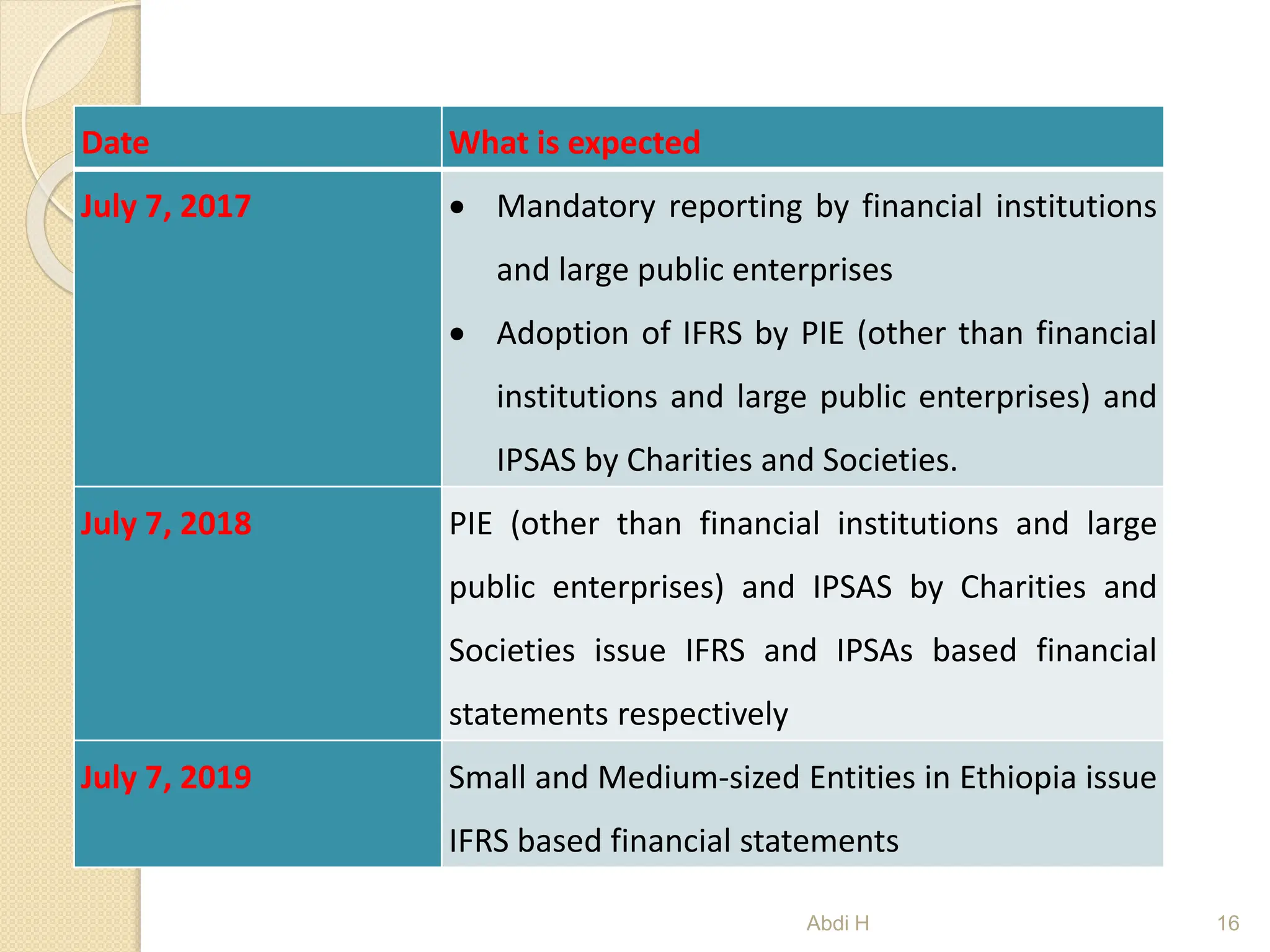 Date What is expected
July 7, 2017  Mandatory reporting by financial institutions
and large public enterprises
 Adoption of IFRS by PIE (other than financial
institutions and large public enterprises) and
IPSAS by Charities and Societies.
July 7, 2018 PIE (other than financial institutions and large
public enterprises) and IPSAS by Charities and
Societies issue IFRS and IPSAs based financial
statements respectively
July 7, 2019 Small and Medium-sized Entities in Ethiopia issue
IFRS based financial statements
16
Abdi H
 
