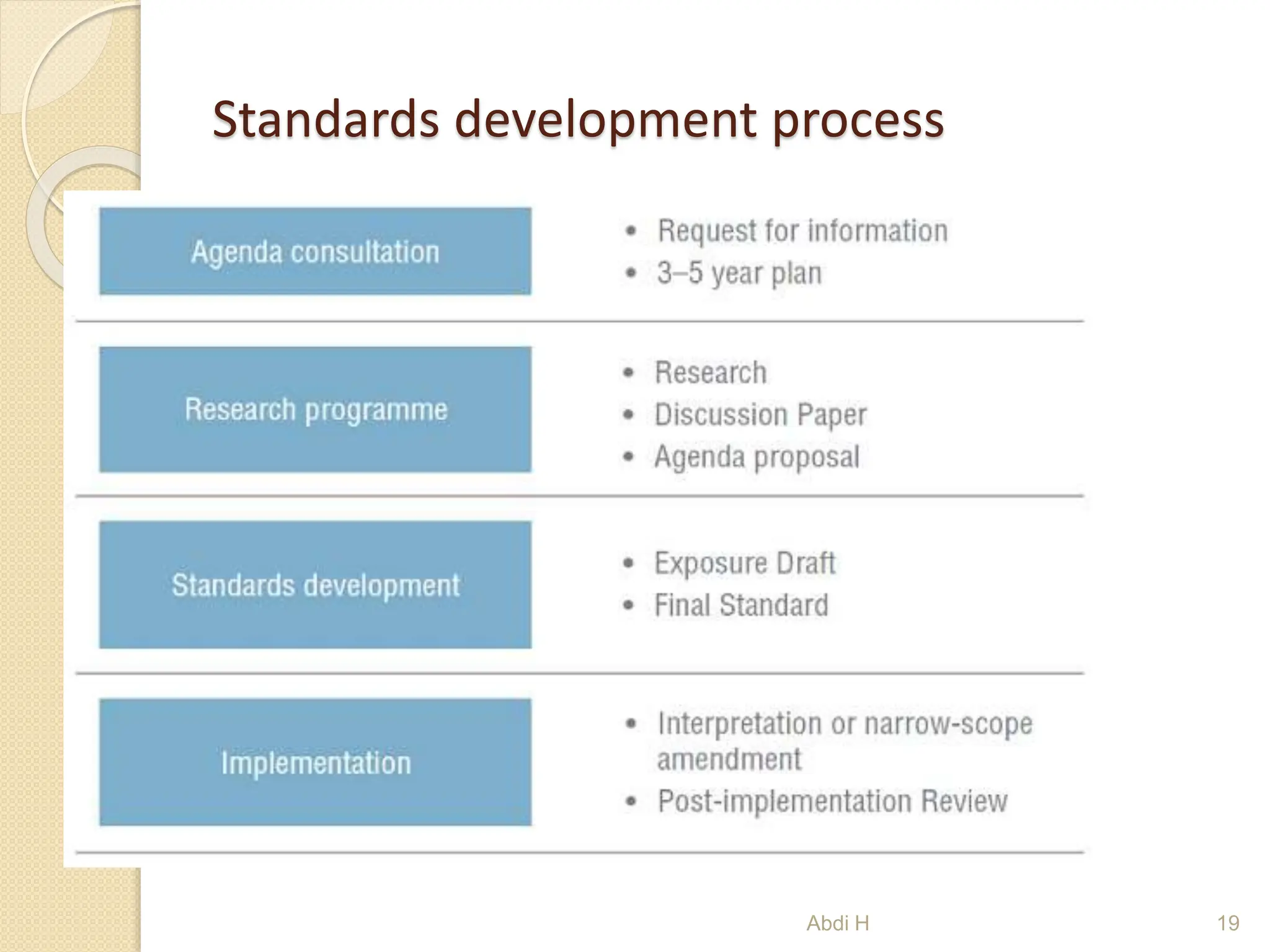 Standards development process
19
Abdi H
 