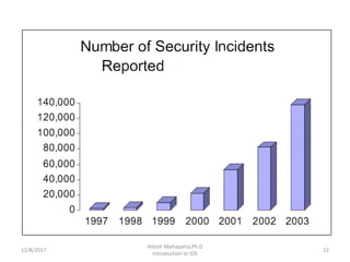12/8/2017 22
Hitesh Mohapatra,Ph.D
Introduction to IDS
 
