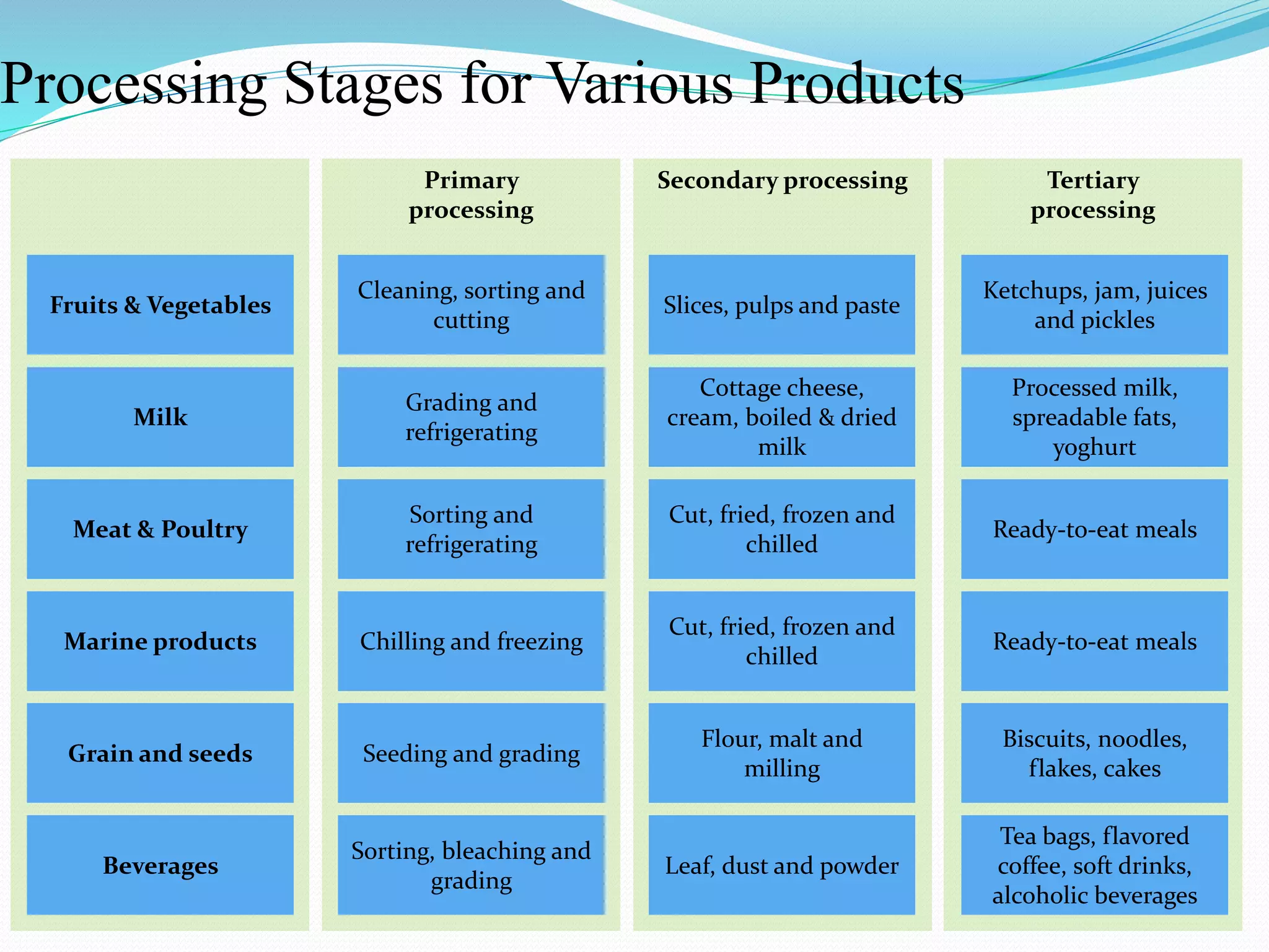 Processing Stages for Various Products
Primary
processing
Secondary processing Tertiary
processing
Fruits & Vegetables
Milk
Meat & Poultry
Marine products
Grain and seeds
Beverages
Cleaning, sorting and
cutting
Grading and
refrigerating
Sorting and
refrigerating
Chilling and freezing
Seeding and grading
Sorting, bleaching and
grading
Slices, pulps and paste
Cottage cheese,
cream, boiled & dried
milk
Cut, fried, frozen and
chilled
Cut, fried, frozen and
chilled
Flour, malt and
milling
Leaf, dust and powder
Ketchups, jam, juices
and pickles
Processed milk,
spreadable fats,
yoghurt
Ready-to-eat meals
Ready-to-eat meals
Biscuits, noodles,
flakes, cakes
Tea bags, flavored
coffee, soft drinks,
alcoholic beverages
 