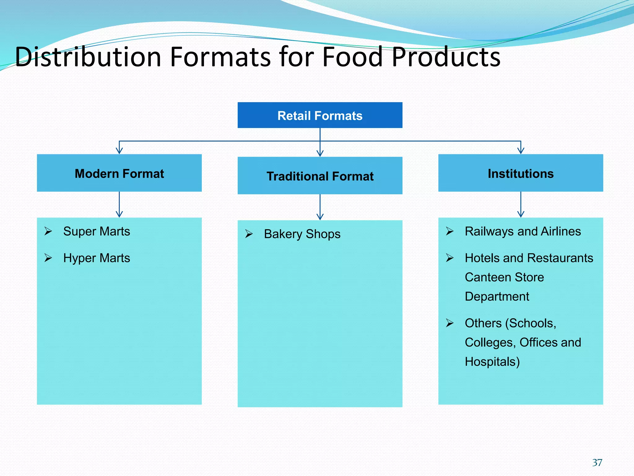 37
Distribution Formats for Food Products
Traditional FormatModern Format
 Super Marts
 Hyper Marts
 Bakery Shops
Institutions
 Railways and Airlines
 Hotels and Restaurants
Canteen Store
Department
 Others (Schools,
Colleges, Offices and
Hospitals)
Retail Formats
 