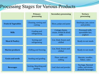 Processing Stages for Various Products
Primary
processing
Secondary processing Tertiary
processing
Fruits & Vegetables
Milk
Meat & Poultry
Marine products
Grain and seeds
Beverages
Cleaning, sorting and
cutting
Grading and
refrigerating
Sorting and
refrigerating
Chilling and freezing
Seeding and grading
Sorting, bleaching and
grading
Slices, pulps and paste
Cottage cheese,
cream, boiled & dried
milk
Cut, fried, frozen and
chilled
Cut, fried, frozen and
chilled
Flour, malt and
milling
Leaf, dust and powder
Ketchups, jam, juices
and pickles
Processed milk,
spreadable fats,
yoghurt
Ready-to-eat meals
Ready-to-eat meals
Biscuits, noodles,
flakes, cakes
Tea bags, flavored
coffee, soft drinks,
alcoholic beverages
 