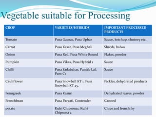Vegetable suitable for Processing
CROP VARIETIES/HYBRIDS IMPORTANT PROCESSED
PRODUCTS
Tomato Pusa Gaurav, Pusa Uphar Sauce, ketchup, chutney etc.
Carrot Pusa Kesar, Pusa Meghali Shreds, halwa
Onion Pusa Red, Pusa White Round Flakes, powder
Pumpkin Pusa Vikas, Pusa Hybrid 1 Sauce
Chilli Pusa Sadabahar, Punjab Lal,
Pant C1
Sauce
Cauliflower Pusa Snowball KT 1, Pusa
Snowball KT 25.
Pickles, dehydrated products
Fenugreek Pusa Kasuri Dehydrated leaves, powder
Frenchbean Pusa Parvati, Contender Canned
potato Kufri Chipsona1, Kufri
Chipsona 2
Chips and french fry
 