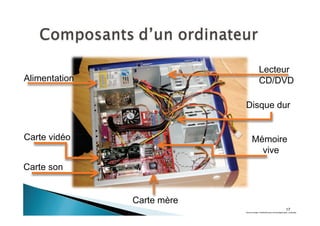 17
Alimentation
Carte vidéo
Carte son
Carte mère
Lecteur
CD/DVD
Disque dur
Mémoire
vive
Lecteur
CD/DVD
DisqueD d
Mémo
vive
te
Source image: koneticksmusic.com/images/open_computer.j
 