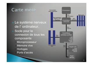 19
Le système nerveux
de l’ ordinateur.
Socle pour la
connexion de tous les
composants:
Microprocesseur
Mémoire vive
Horloges
Ports d’accés
 