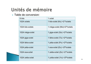 34
Table de conversion:
1 yotta-octet (Yo) =280octets1024 zetta-octet
1 exa-octet (Eo) =260octets1024 péta-octet
1 zetta-octet (Zo) =270octets1024 exa-octet
1 péta-octet (Po) =250octets1024 tétra-octet
1 tétra-octet (To) =240octets1024 giga-octet
8 bits 1 octet
1024 octets 1 kilo-octet (Ko) =210octets
1024 kilo-octets 1 méga-octet (Mo)=220octets
1024 méga-octet 1 giga-octet (Go) =230octets
 
