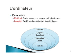 15
Deux volets:
Matériel: Carte mère, processeur, périphériques,…
Logiciel: Système d’exploitation, Application,…
 