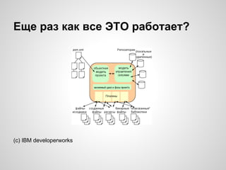 Еще раз как все ЭТО работает?




(с) IBM developerworks
 