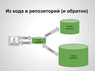 Из кода в репозиторий (и обратно)


                                                          remote
                                                        repository


                                             ploy
                                          de
                   install
                               local
                   package   repository
 library-1.0.jar


                                            res
                                                 olv
                                                    e

                                                              central
                                                            repository
 