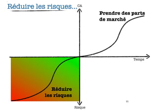 CA



 Réduire les risques...CA
                                    Prendre des parts
                                    de marché




                                                  Temps




                Réduire
             les risques
                                             11

                           Risque
 