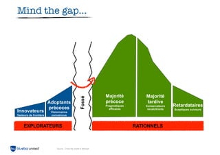 Mind the gap...




                                                                  Majorité           Majorité
                                                     Fossé



                        Adoptants                                 précoce            tardive
                                                                  Pragmatiques       Conservateurs    Retardataires
                        précoces                                    efficaces         récalcitrants   Sceptiques suiveurs
Innovateurs              Visionnaires
Testeurs de frontière    convaincus



     EXPLORATEURS                                                                RATIONNELS



                             Source : Cross the chasm & Merkapt
 