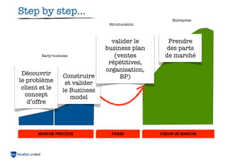 Step by step...
                                                       Entreprise
                                  Structuration



                                   valider le        Prendre
                                 business plan      des parts
        Early business              (ventes         de marché
                                  répétitives,
                                 organisation,
 Découvrir         Construire         BP)
le problème         et valider
 client et le      le Business
  concept             model
   d’offre




       MARCHE PRECOCE              FOSSE          COEUR DE MARCHE
 